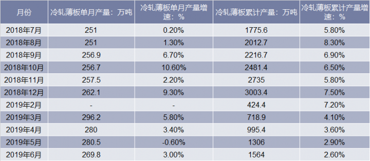 2018-2019年6月全国冷轧薄板产量统计表