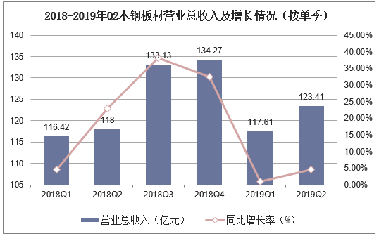 2018-2019年Q2本钢板材营业总收入及增长情况（按单季）