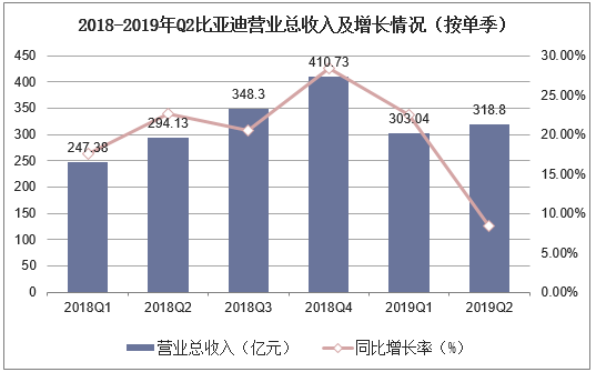 2018-2019年Q2比亚迪营业总收入及增长情况（按单季）
