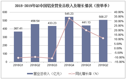 2018-2019年Q2中国铝业营业总收入及增长情况（按单季）