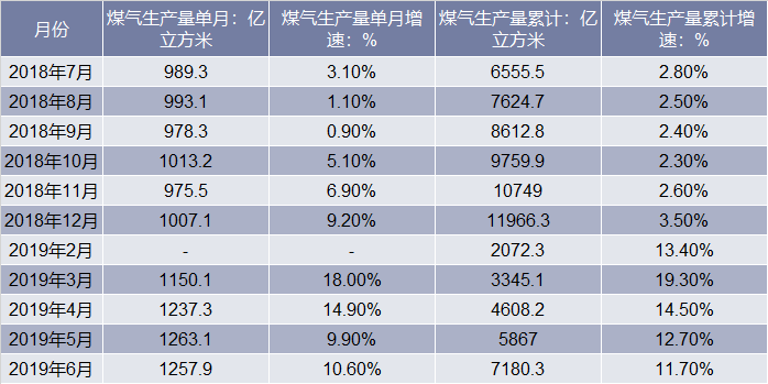 2018-2019年6月全国煤气生产量统计表