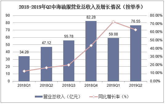 2018-2019年Q2中海油服营业总收入及增长情况（按单季）