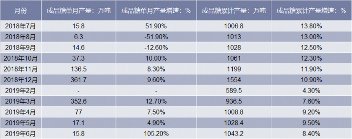 近一年全国成品糖产量统计表