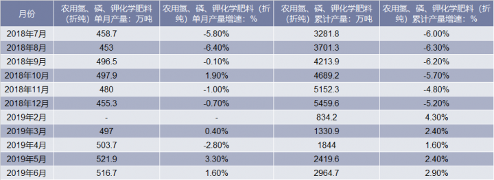 2018-2019年6月全国农用氮、磷、钾化学肥料（折纯）产量统计表