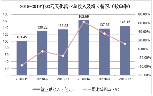 2018-2019年Q2云天化营业总收入及增长情况（按单季）