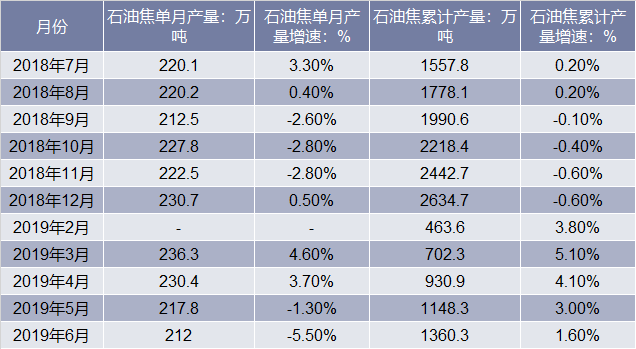 2018-2019年6月全国石油焦产量统计表