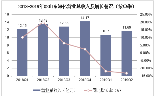 2018-2019年Q2山东海化营业总收入及增长情况（按单季）