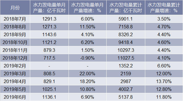 2018-2019年6月全国水力发电量产量统计表