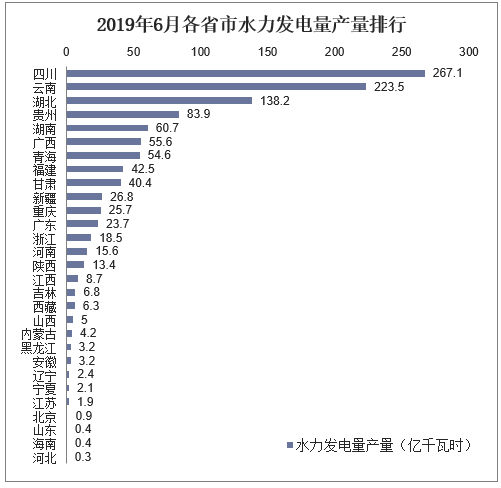 2019年6月各省市水力发电量产量排行