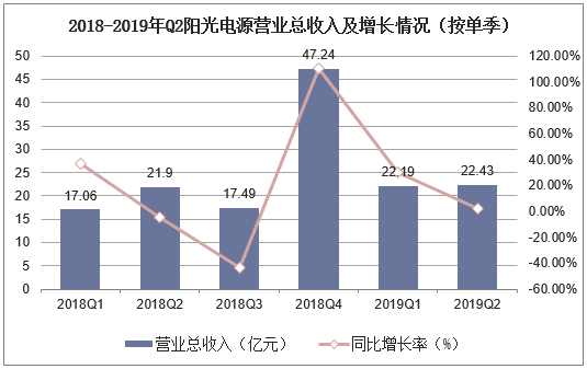 2018-2019年Q2阳光电源营业总收入及增长情况（按单季）