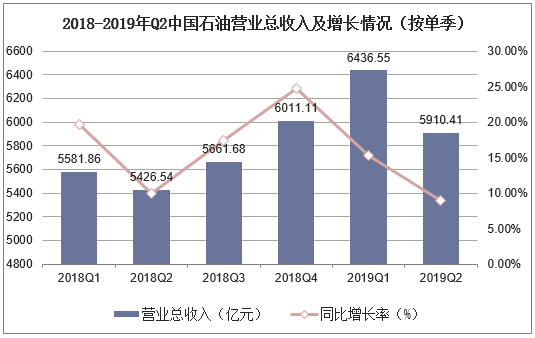 2018-2019年Q2中国石油营业总收入及增长情况（按单季）