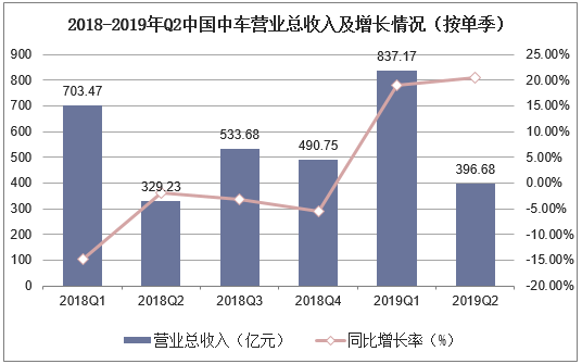 2018-2019年Q2中国中车营业总收入及增长情况（按单季）