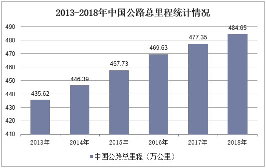 2013-2018年中国公路总里程统计情况