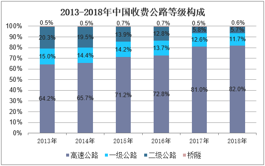 2013-2018年中国收费公路等级构成