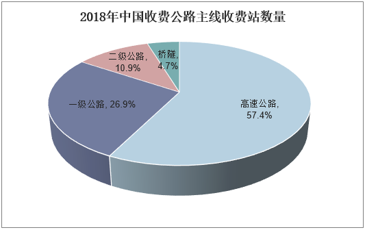 2018年中国收费公路主线收费站数量