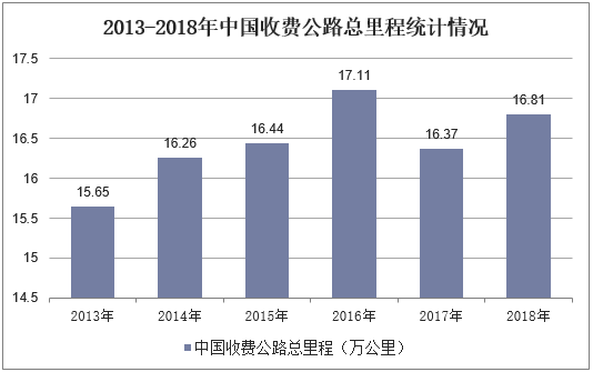 2013-2018年中国收费公路总里程统计情况
