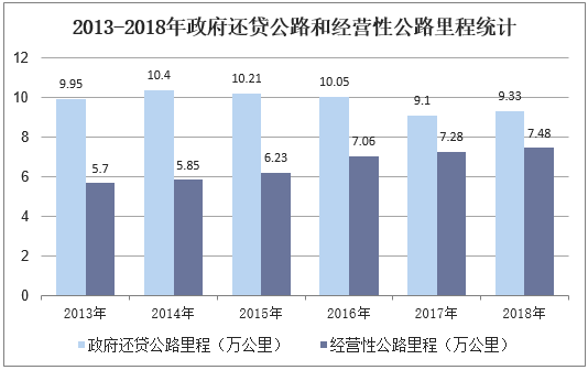 2013-2018年政府还贷公路和经营性公路里程统计