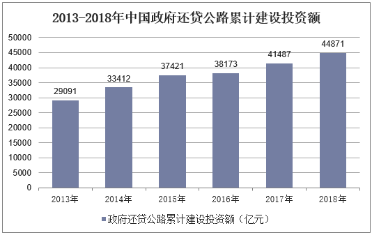2013-2018年中国政府还贷公路累计建设投资额