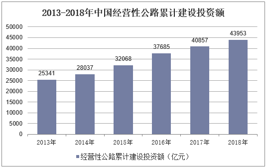 2013-2018年中国经营性公路累计建设投资额