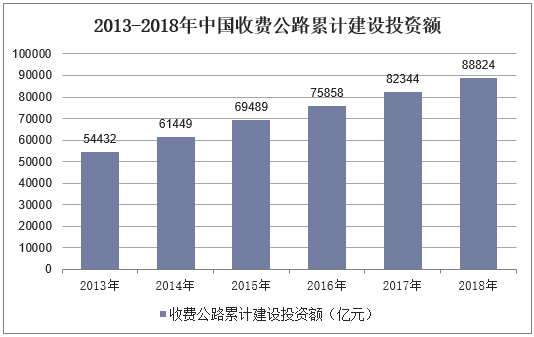 2013-2018年中国收费公路累计建设投资额