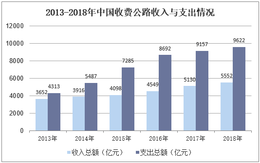 2013-2018年中国收费公路收入与支出情况