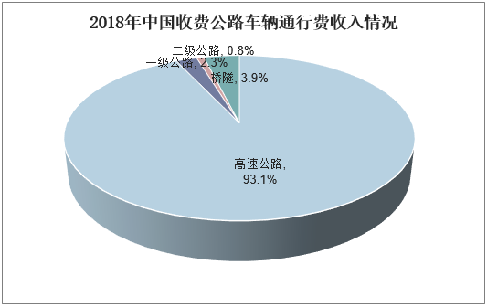 2018年中国收费公路车辆通行费收入情况