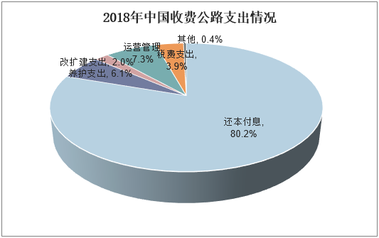 2018年中国收费公路支出情况