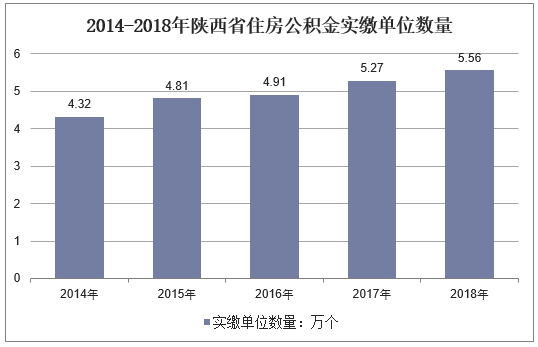 2014-2018年陕西省住房公积金实缴单位数量