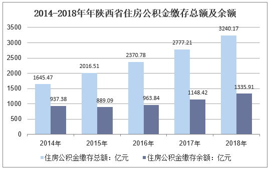 2014-2018年陕西省住房公积金缴存总额及余额