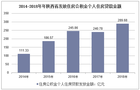 2014-2018年陕西省住房公积金个人住房贷款发放金额