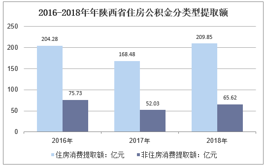 2016-2018年陕西省住房公积金分类型提取额