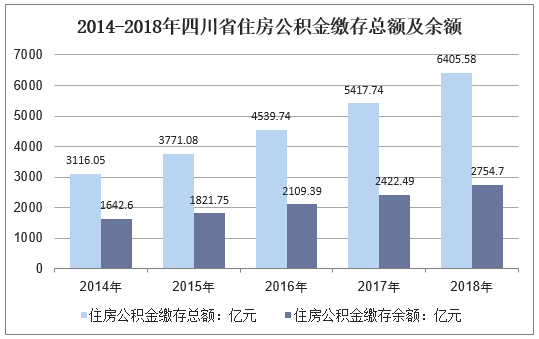 2014-2018年四川省住房公积金缴存总额及余额