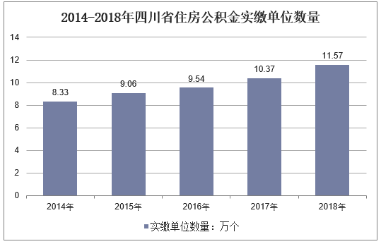 2014-2018年四川省住房公积金实缴单位数量