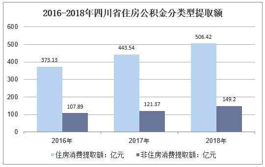 2016-2018年四川省住房公积金分类型提取额