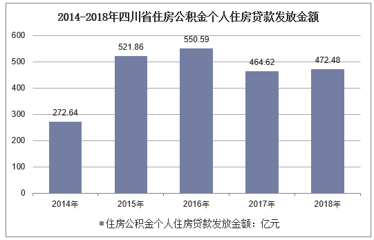 2014-2018年四川省住房公积金个人住房贷款发放金额