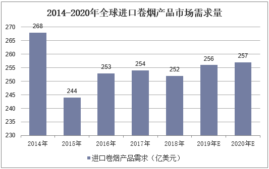 2014-2020年全球进口卷烟产品市场需求量