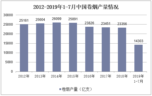 2012-2019年1-7月中国卷烟产量情况