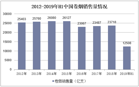 2012-2019年H1中国卷烟销售量情况