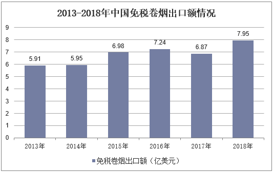 2013-2018年中国免税卷烟出口额情况