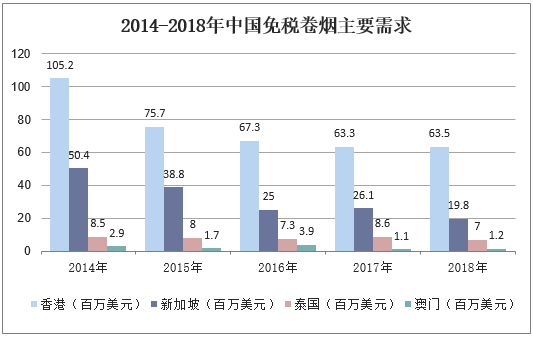 2014-2018年中国免税卷烟主要需求