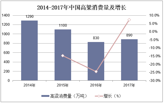 2014-2017年中国高粱消费量及增长