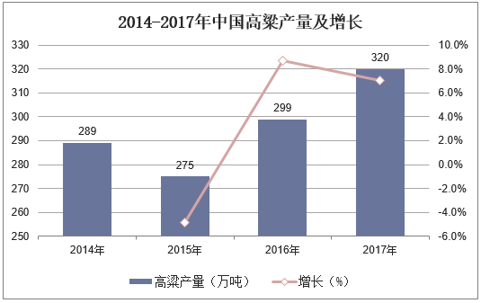 2014-2017年中国高粱产量及增长