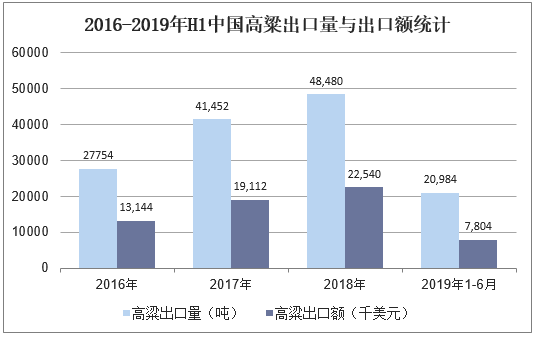 2016-2019年H1中国高粱出口量与出口额统计