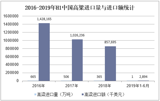 2016-2019年H1中国高粱进口量与进口额统计
