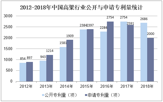 2012-2018年中国高粱行业公开与申请专利量统计