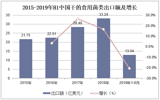 2015-2019年H1中国干的食用菌类出口额及增长