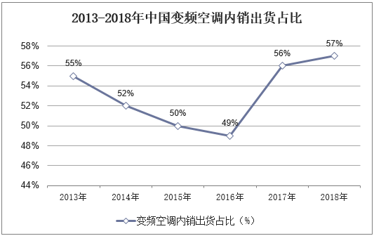 2013-2018年中国变频空调内销出货占比