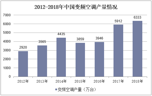 2012-2018年中国变频空调产量情况