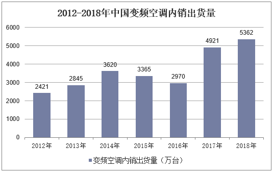 2012-2018年中国变频空调内销出货量