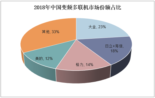 2018年中国变频多联机市场份额占比